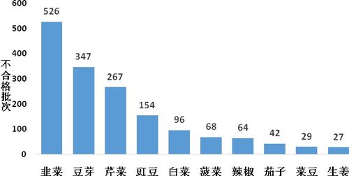 韭菜農藥殘留超標引關注，廣告業誠信底線不容踐踏