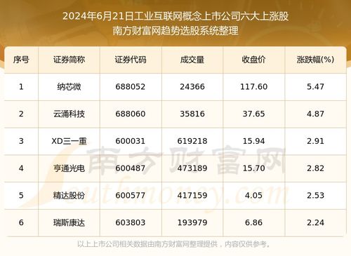 數(shù)據(jù)解盤 2024年6月21日工業(yè)互聯(lián)網(wǎng)概念上市公司六大上漲股名單，揭示數(shù)據(jù)服務(wù)潛力